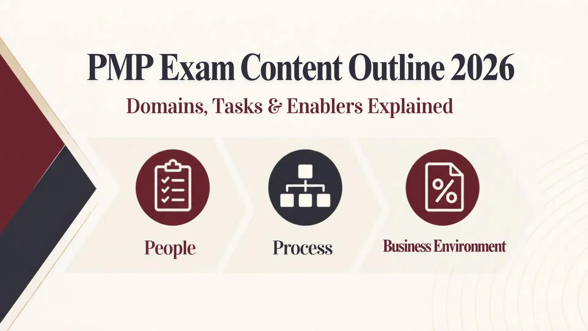 PMP Exam Content Outline 2026 showing People, Process and Business Environment domains